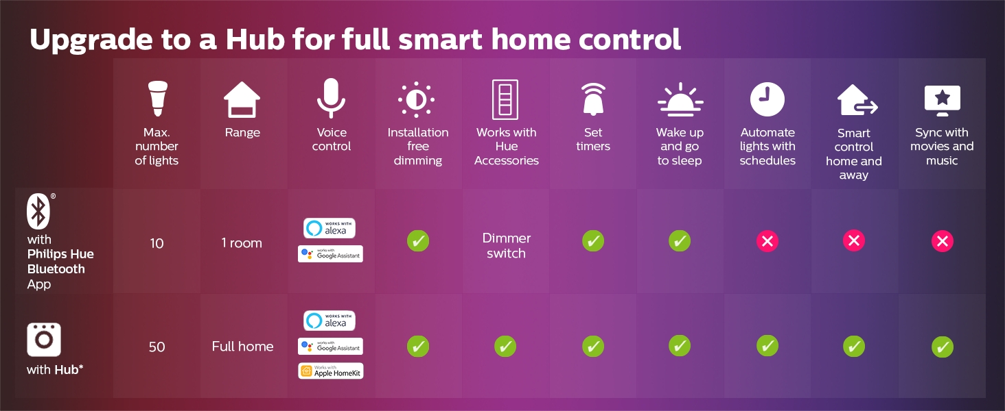 Philips;Hue;smart lighting;LED;relax;Bluetooth;app controlled;voice control;Hue Hub;smart home