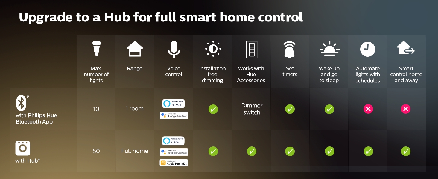 hilips;Hue;Candle;E12;LED;smart lighting;smart home;app controlled;white ambiance;lamps;bluetooth